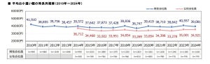 男性会社員のお小遣い、前年比約1,500円ダウンの3万9,081円 - 昼食代は初の700円台に