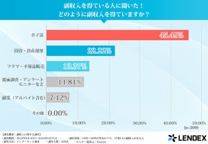 どうやって副収入を得ている? 2位は「投資・資産運用」- 1位は?