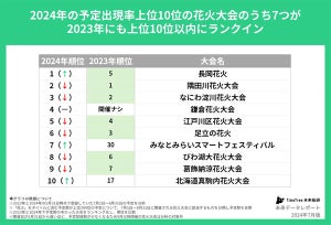 予定に入れられている花火大会トップ3、「長岡花火」「隅田川花火」ともう一つは? - カレンダーアプリが分析