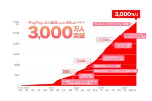 PayPay、本人確認（eKYC）実施済ユーザーが3,000万人を突破