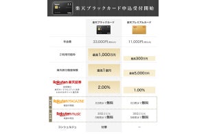 「楽天ブラックカード」年間500万円以上など条件満たせば招待なしで申込可能に! 年会費は3万3,000円