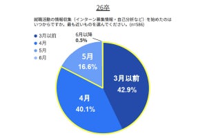 2026卒の就活生、外資系やメガベンチャーより「日系企業」を志望 - その理由も明かされる