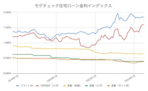 【7月の住宅ローン金利ランキング】固定金利は低下する動きが目立つ