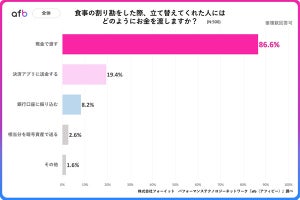 割り勘で立て替えてもらった分を「キャッシュレスで渡す」人の割合は?