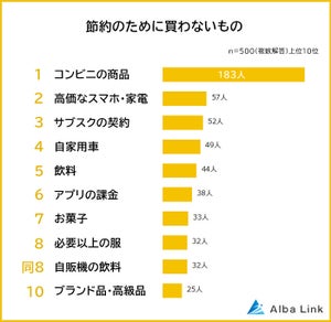 男女500人に聞いた! 節約のために買わないもの&しないことランキング