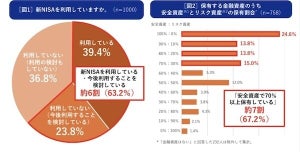 「新NISA」利用している割合は? - 1000人に調査