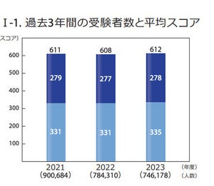 【最新】TOEIC L&Rスコア、学生平均は589点、社会人は?