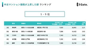 中古マンション価格が過去5年間で最も上昇した東京都内の駅は? - 2位麻布十番駅、3位六本木駅