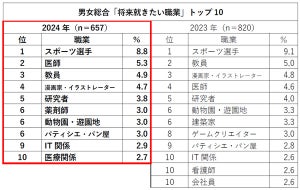 小学6年生の将来就きたい職業ランキング、1位は? - プログラマーなど「IT関係」が男の子の3位に上昇