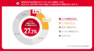 新NISA「やっていない」人が7割いることが明らかに - 興味がある人の割合は?【1万人調査】