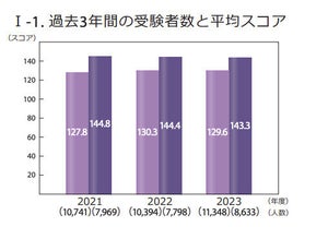 【最新】"TOEIC S&W"平均スコアが高い職種、3位「海外関連業務」を抑えての1位は?