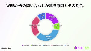 WEBからの問い合わせが急に減る原因は? - 共通の原因を調査した結果を発表