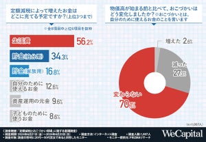 「投資をしている」は約半数 - 始めたきっかけ、最多の回答は?【1000人調査】