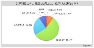 5年前より免疫力が低下したと感じる人は約34%! 日常生活で気をつけていることは?