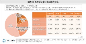 「日傘」や「携帯扇風機」の利用に男女で大きな差! 熱中症に対する調査