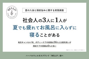 【夏の入浴と頭皮悩み】社会人の3人に1人が「夏でも疲れてお風呂に入らずに寝る」と回答