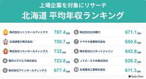 北海道に本社を置く上場企業の平均年収ランキング、1位は? - 2位北海道電力、3位ツルハHD