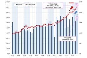 都心のプレミアムマンション、平均成約価格が6期連続で2億円を超える