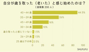 40代に聞いた「歳をとった」と感じ始めたのは何歳から? - 「体力の衰え」「白髪」「シワ」の声