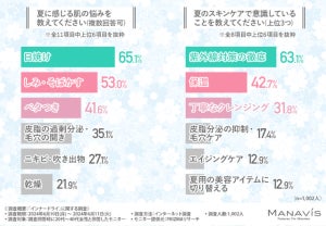 夏の「インナードライ肌」って何? - 紫外線がもたらす肌のダメージと対策を調査