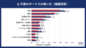 20～30代の"今夏ボーナス使い道"TOP3、「貯金」「趣味」あと1つは?