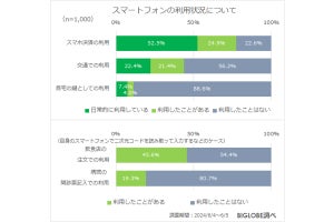 スマホなしで外出できない人は8割、20・30代では「財布よりスマホ」が多数