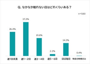 「眠れなくなる原因」約6割が選んだトップの回答は?