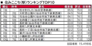 宮城県民が選ぶ"住みたい街"TOP3、「仙台市青葉区」「東京23区」あと1つは?