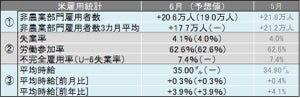 米6月雇用統計レビュー 6月の平均時給は35.00ドルで過去最高を更新