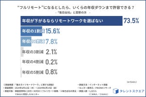 フルリモートになるなら年収いくら下げられる? - 毎日出社する約500人に調査!