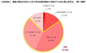 仕事と家庭の両立に必要なこと、8割超が選んだ最多回答は?