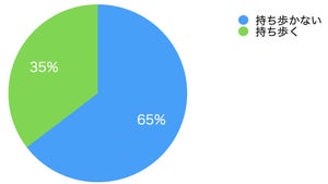 仕事で「リュック」を使っている人の割合は?