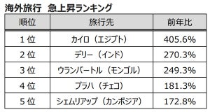 【夏休み旅行予約動向】海外旅行の出国ピークは8月10日! 最も人気の国はどこ? - HIS調査