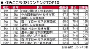 北海道民が選ぶ「住みたい街」、6年連続の1位はどこ?