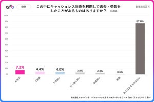 香典にキャッシュレス決済を利用したことがある人の割合は?【500人調査】