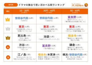 50・60代の1位は北海道・富良野駅! ドラマの舞台で思い浮かべる駅ランキング発表