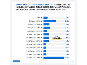 【新NISA】つみたて投資枠の毎月の積立平均金額は? - 900人調査