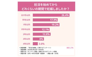 「妊活」始めてからどれくらいの期間で妊娠した? - 妊婦・経産婦553人調査