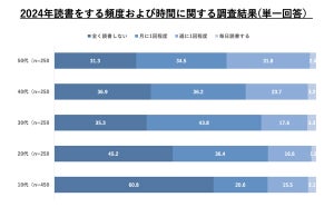 「読書を全くしない」10代は6割、最もよく読む年代は? - 1450人調査