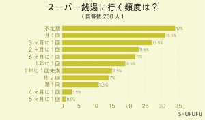 「スーパー銭湯」月1回以上通う人の割合は? - 目当ては露天風呂・ジェットバス・高温サウナ