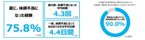 7割以上が夏に体調不良を経験! – 対策のカギは”免疫ケア”