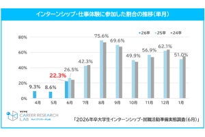 就活生がインターンシップに参加して「意外、想定外だったこと」調査で明らかに、マイナビが発表