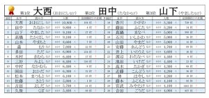 香川県の名字ランキング、ベスト30発表! 1位は? - 2位田中さん、3位山下さん