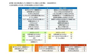 大谷翔平がダントツ1位に! 若手教員として職場に入ってきてほしいアスリートランキング【教員2000人調査】