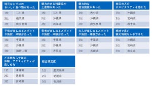 国内宿泊旅行で満足度の高い都道府県ランキング、1位は? - 2位愛媛県、3位石川県【1.5万人調査】