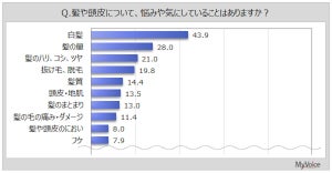 毎日シャンプーする人はどのくらい? シャンプー購入時に重視するのは「価格」と…