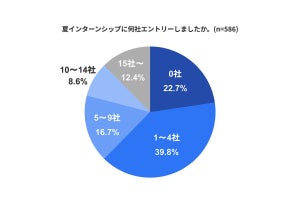 就活生が「夏のインターンシップ」を選ぶ際に重視する項目の1位は内容、その次は? 調査でわかる