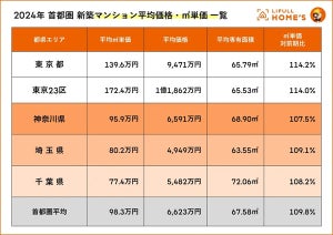 東京都内の新築マンション価格が高騰! 隣接する神奈川県・埼玉県・千葉県に転出するとしたらコスパがいいのはどこ?