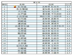 よく検索されるお城ランキング、西日本1位は兵庫県・姫路城、東日本は? - 東西ベスト20発表