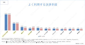 ネットショッピングでよく利用する決済手段、1位「クレジットカード」、2位は?